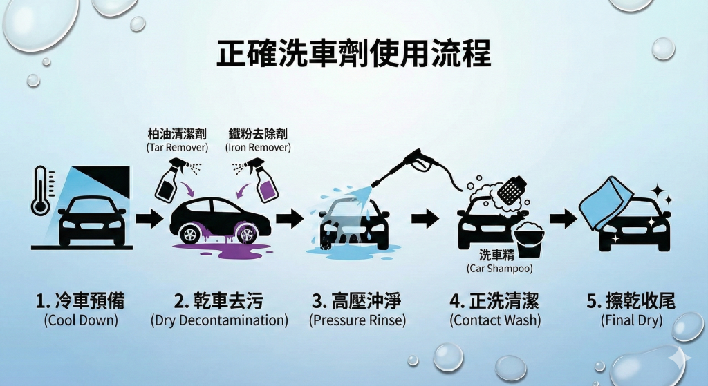 正確洗車劑的使用流程